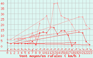 Courbe de la force du vent pour Daroca