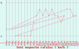 Courbe de la force du vent pour Quimperl (29)