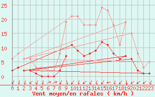 Courbe de la force du vent pour Gjilan (Kosovo)