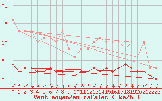 Courbe de la force du vent pour Connerr (72)