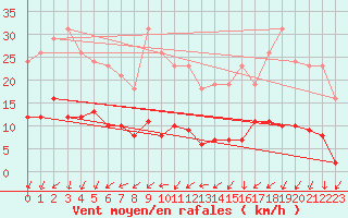 Courbe de la force du vent pour Bannay (18)