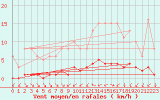 Courbe de la force du vent pour Clermont de l