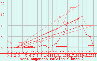 Courbe de la force du vent pour Manlleu (Esp)