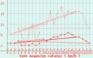 Courbe de la force du vent pour Trgueux (22)