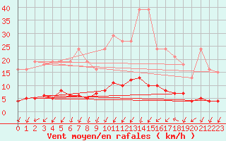 Courbe de la force du vent pour Herserange (54)