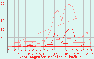 Courbe de la force du vent pour Lans-en-Vercors (38)