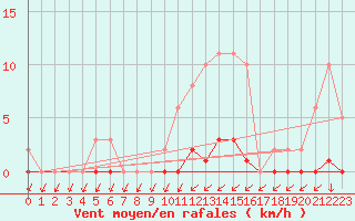 Courbe de la force du vent pour Sain-Bel (69)