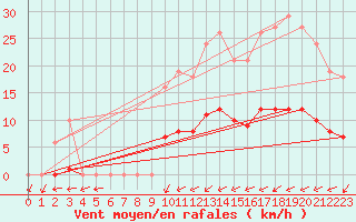 Courbe de la force du vent pour Vias (34)