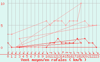 Courbe de la force du vent pour Sisteron (04)