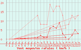 Courbe de la force du vent pour Hd-Bazouges (35)