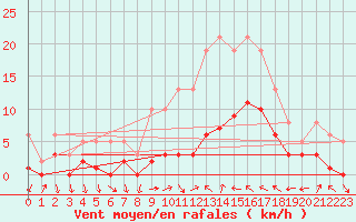 Courbe de la force du vent pour Xert / Chert (Esp)