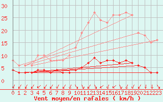 Courbe de la force du vent pour Renwez (08)