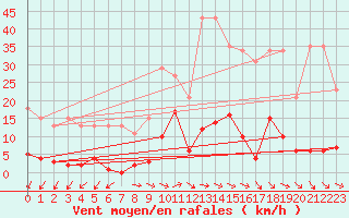 Courbe de la force du vent pour Agde (34)