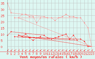 Courbe de la force du vent pour Mouilleron-le-Captif (85)