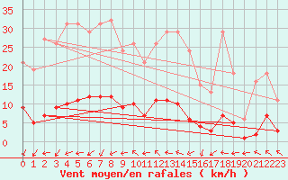 Courbe de la force du vent pour Coulommes-et-Marqueny (08)