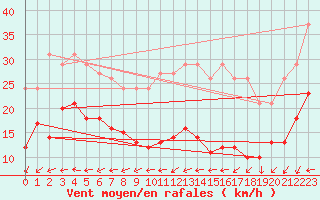 Courbe de la force du vent pour Saint-Michel-Mont-Mercure (85)
