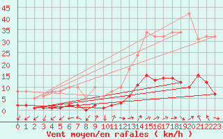 Courbe de la force du vent pour Eygliers (05)