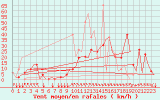 Courbe de la force du vent pour Friedrichshafen
