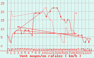 Courbe de la force du vent pour Olbia / Costa Smeralda