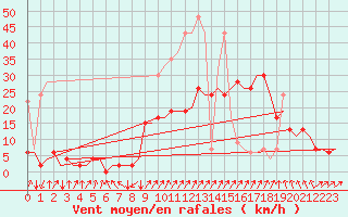 Courbe de la force du vent pour Samedam-Flugplatz