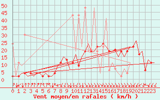 Courbe de la force du vent pour Samedam-Flugplatz