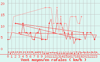 Courbe de la force du vent pour Augsburg