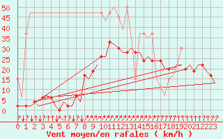 Courbe de la force du vent pour Samedam-Flugplatz