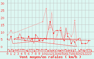 Courbe de la force du vent pour San Sebastian (Esp)