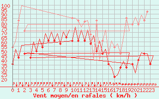 Courbe de la force du vent pour Platform Awg-1 Sea