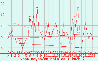 Courbe de la force du vent pour Ingolstadt