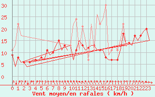 Courbe de la force du vent pour San Sebastian (Esp)