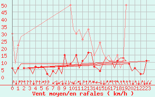 Courbe de la force du vent pour Samedam-Flugplatz