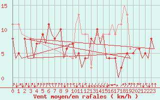 Courbe de la force du vent pour San Sebastian (Esp)