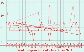 Courbe de la force du vent pour Evenes