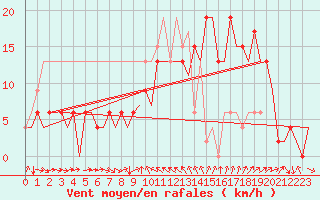 Courbe de la force du vent pour Murcia / San Javier