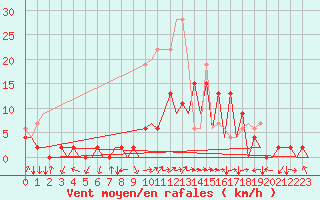 Courbe de la force du vent pour Locarno-Magadino