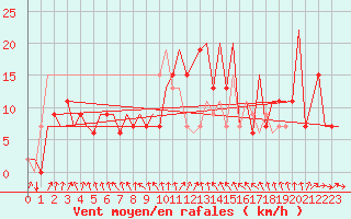Courbe de la force du vent pour Santiago / Labacolla