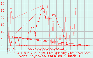 Courbe de la force du vent pour Souda Airport