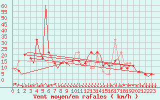 Courbe de la force du vent pour Milano / Malpensa