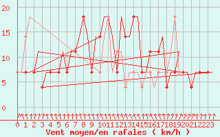 Courbe de la force du vent pour Syktyvkar