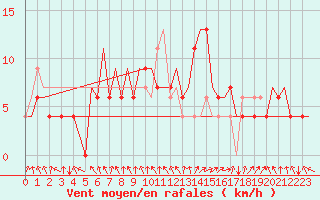 Courbe de la force du vent pour Santiago / Labacolla