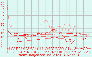Courbe de la force du vent pour Oostende (Be)