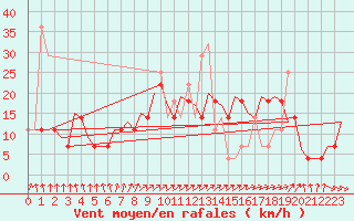 Courbe de la force du vent pour Szeged