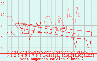 Courbe de la force du vent pour Tromso / Langnes