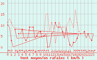 Courbe de la force du vent pour San Sebastian (Esp)