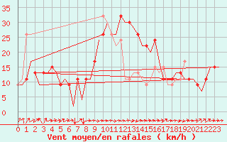 Courbe de la force du vent pour Alicante / El Altet