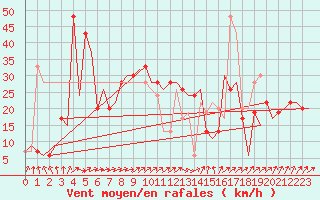 Courbe de la force du vent pour Olbia / Costa Smeralda