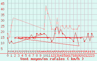 Courbe de la force du vent pour Helsinki-Vantaa