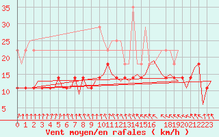 Courbe de la force du vent pour Bonn (All)