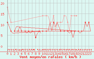 Courbe de la force du vent pour Luxembourg (Lux)